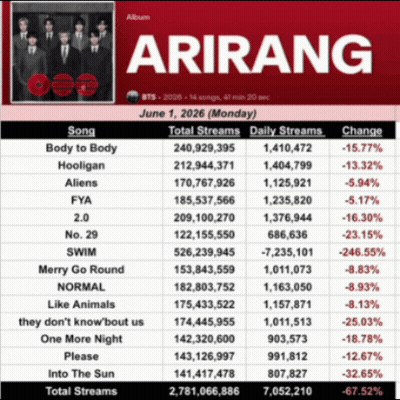 Arirang Chart Total Streams
