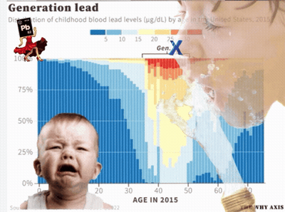 Baby Crying Before Graph Of Children's Blood Pb Percentage GIF
