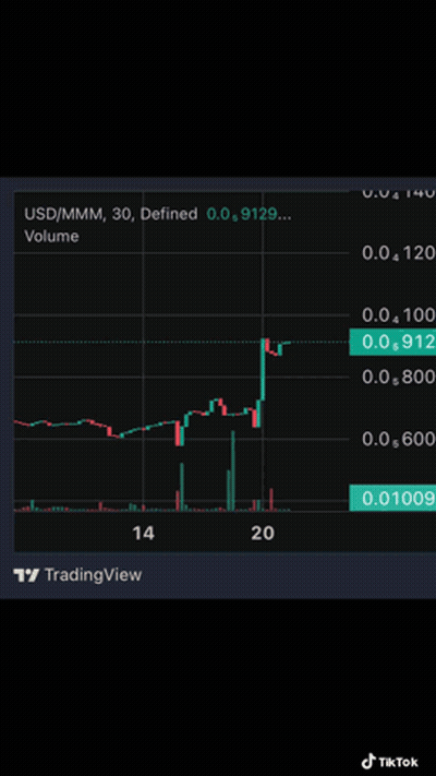 Bear On Trading View USD/MMM 30 GIF
