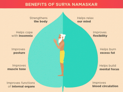 Benefits Of Surya Namaskar Yoga Pose Diagram GIF