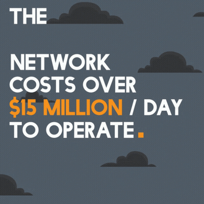 Bitcoin Network Costs $15 Million Per Day GIF