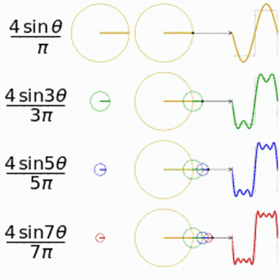 Circle And Line With 4 Sin GIF