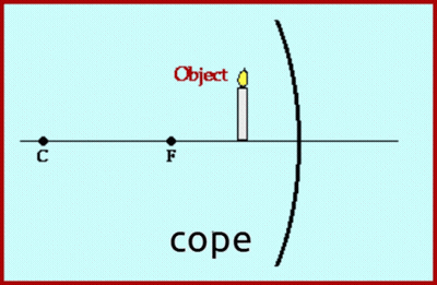Convex Mirror Diagram Object And Image GIF