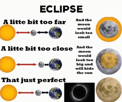 Eclipse Diagram With A Little Bit Too Far And A Little Bit Too Close GIF
