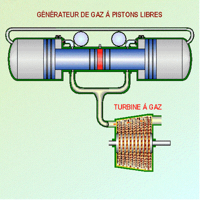 Generator De Gaz A Pistons Livres GIF