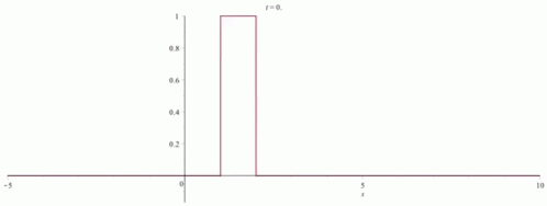 Graph Of Mathematical Function With Red Line GIF