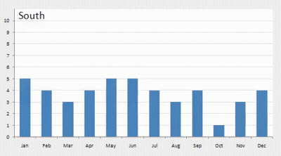 Graph Of North States Population GIF