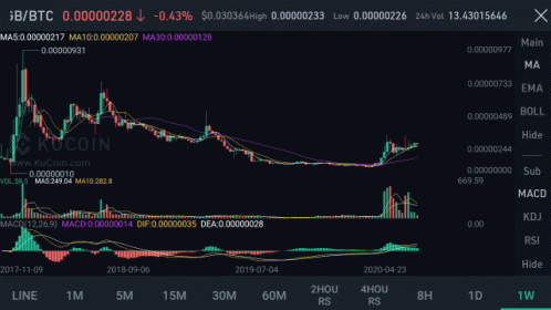 Graph Showing Price Of Cryptocurrency Ibbtc GIF