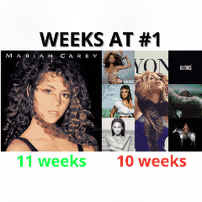 Mariah Carey Poster Weeks At #1 GIF