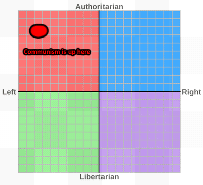 Political Compass Authoritarian Left Right Libertarian GIF