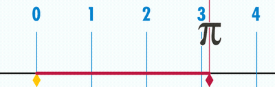 Ruler With Numbers 0-4 And Yellow Wheel GIF