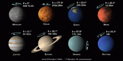 Solar System Rotation Time
