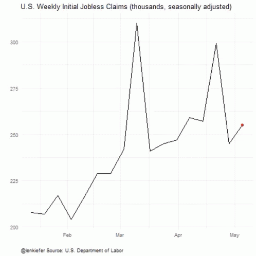 US Weekly Initial Jobless Claims Thousands Seasonally Adjusted Graph GIF