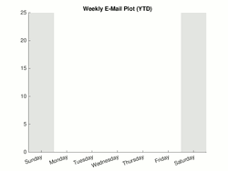 Weekly Email Plot GIF